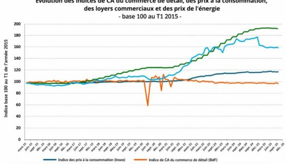 évolution du chiffre d'affaires des commerçants depuis 10 ans